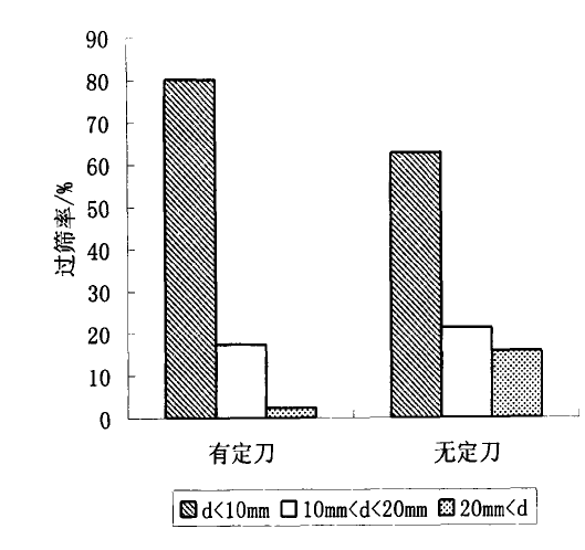 破碎產(chǎn)品粒度分布 破碎產(chǎn)品粒度分布