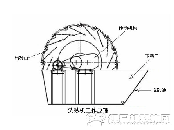 輪斗洗砂機內(nèi)部結構
