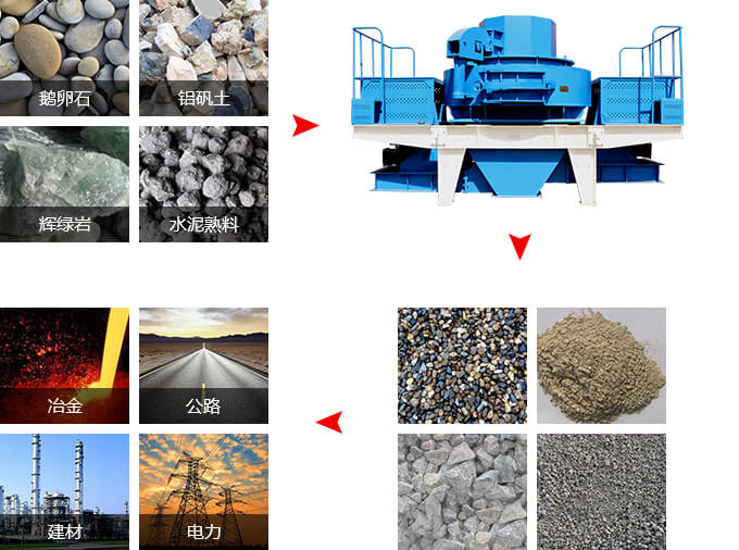 沖擊式制砂機工作領域 沖擊式制砂機工作領域