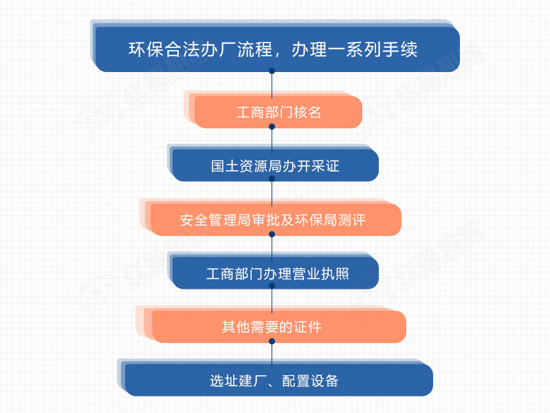 建廠(chǎng)流程 建廠(chǎng)流程