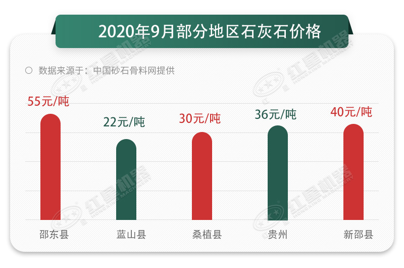 2020年不同地區(qū)的石灰石價格對比圖 2020年不同地區(qū)的石灰石價格對比圖